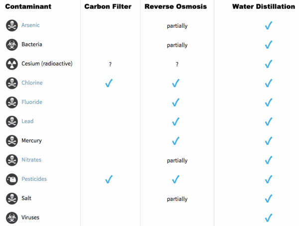 Distilled Water Brands vs The Biggest PROBLEM With Distilled Water